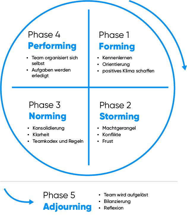 Illustration des Vier-Phasen-Modells von Bruce Tuckman mit den Phasen Forming, Storming, Norming und Performing