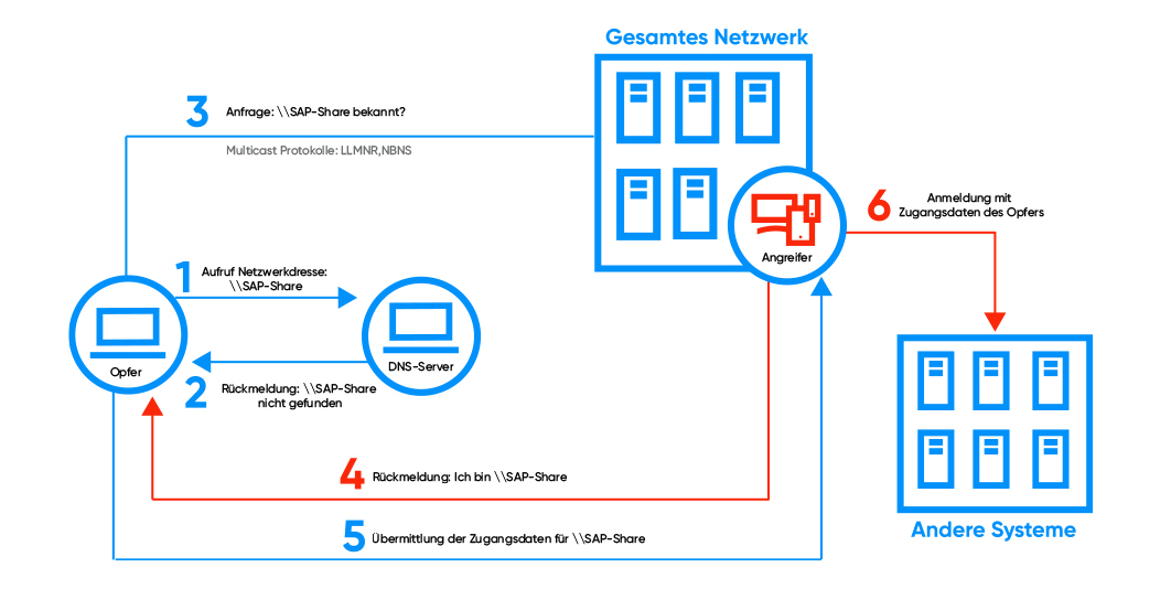 Infografik, die veranschaulicht, wie NTLM-Relaying funktioniert